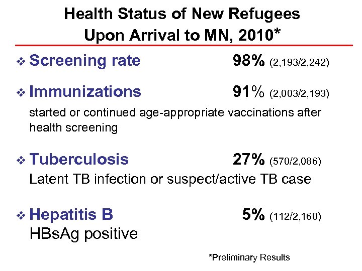 Health Status of New Refugees Upon Arrival to MN, 2010* v Screening rate 98%
