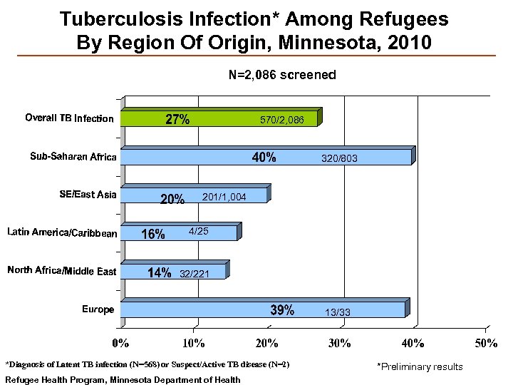 Tuberculosis Infection* Among Refugees By Region Of Origin, Minnesota, 2010 N=2, 086 screened 570/2,