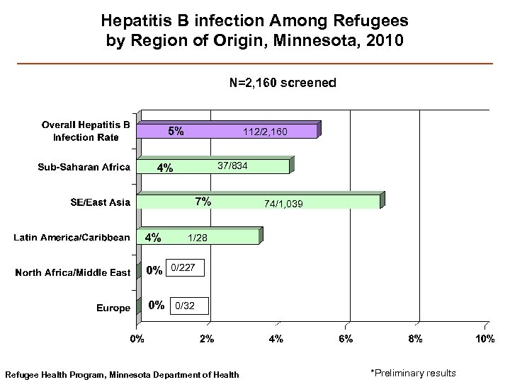 Hepatitis B infection Among Refugees by Region of Origin, Minnesota, 2010 N=2, 160 screened