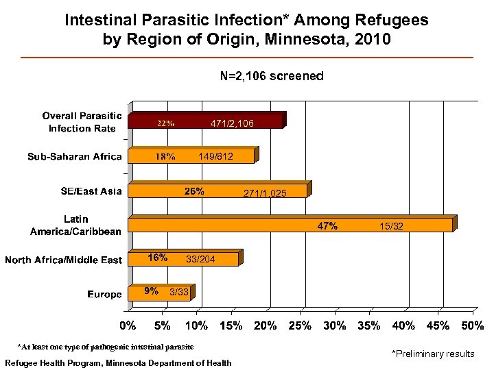 Intestinal Parasitic Infection* Among Refugees by Region of Origin, Minnesota, 2010 N=2, 106 screened
