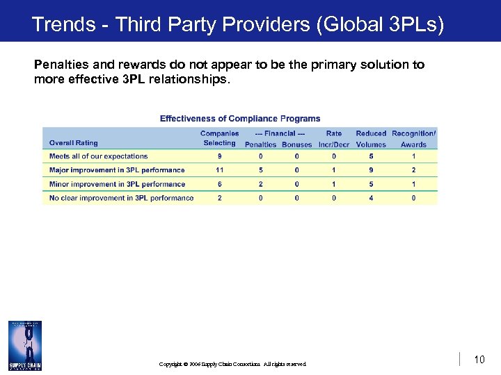 Trends - Third Party Providers (Global 3 PLs) Penalties and rewards do not appear