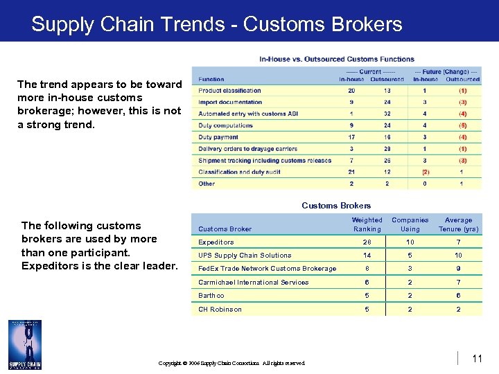 Supply Chain Trends - Customs Brokers The trend appears to be toward more in-house