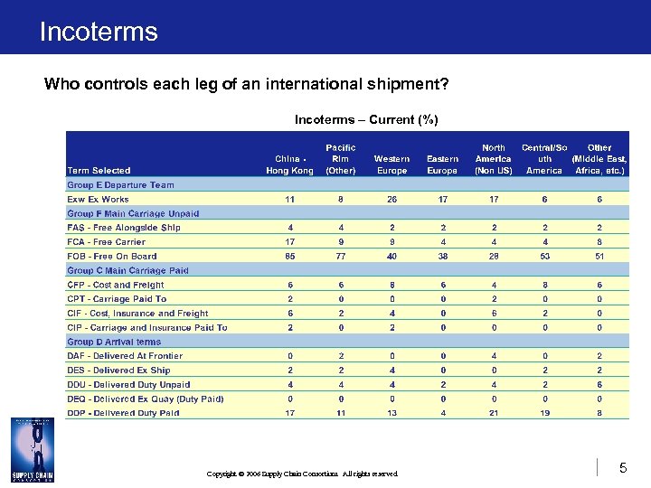 Incoterms Who controls each leg of an international shipment? Incoterms – Current (%) Copyright