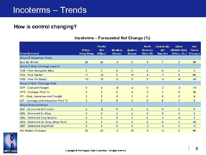 Incoterms – Trends How is control changing? Incoterms – Forecasted Net Change (%) Copyright