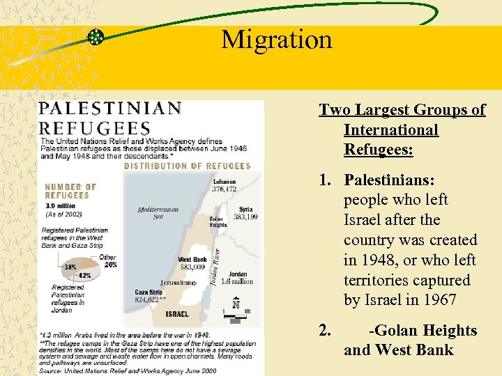 Migration Two Largest Groups of International Refugees: 1. Palestinians: people who left Israel after
