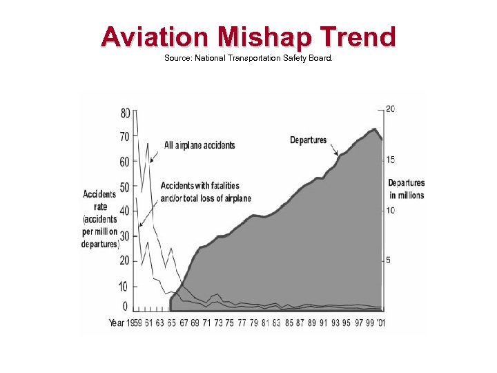 Aviation Mishap Trend Source: National Transportation Safety Board. 
