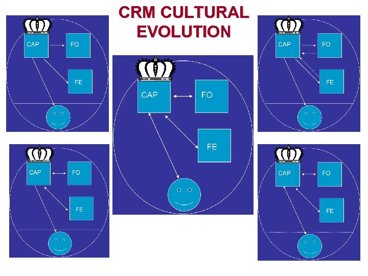 CRM CULTURAL EVOLUTION 