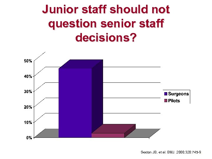 Junior staff should not question senior staff decisions? Sexton JB, et al. BMJ. 2000;