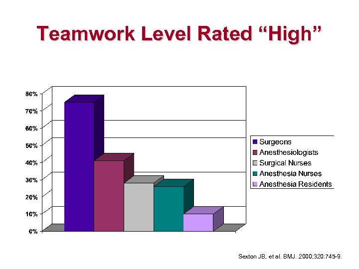 Teamwork Level Rated “High” Sexton JB, et al. BMJ. 2000; 320: 745 -9. 