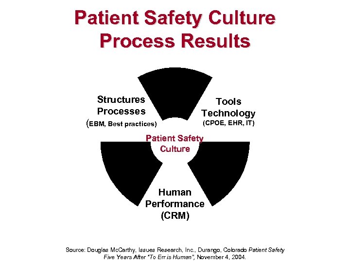 Patient Safety Culture Process Results Structures Processes (EBM, Best practices) Tools Technology (CPOE, EHR,