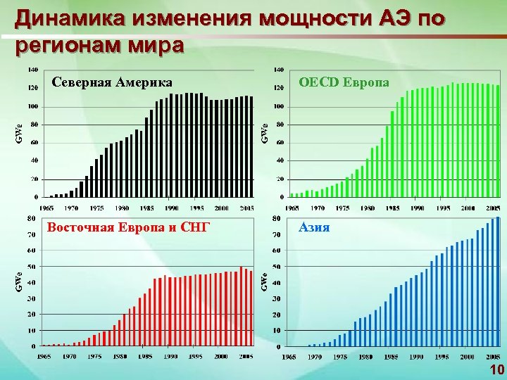 Динамика изменения мощности АЭ по регионам мира Северная Америка OECD Европа Восточная Европа и