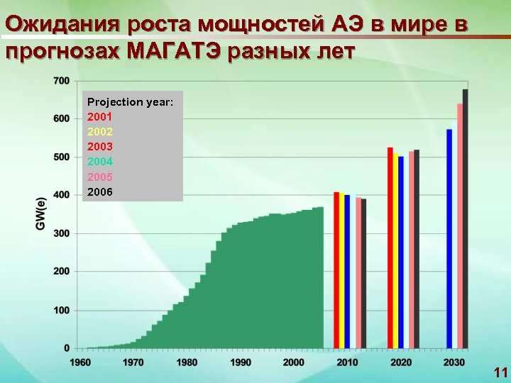 Ожидания роста мощностей АЭ в мире в прогнозах МАГАТЭ разных лет Projection year: 2001