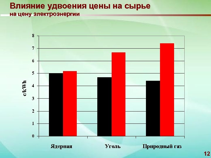 Влияние удвоения цены на сырье на цену электроэнергии 8 7 6 c/k. Wh 5