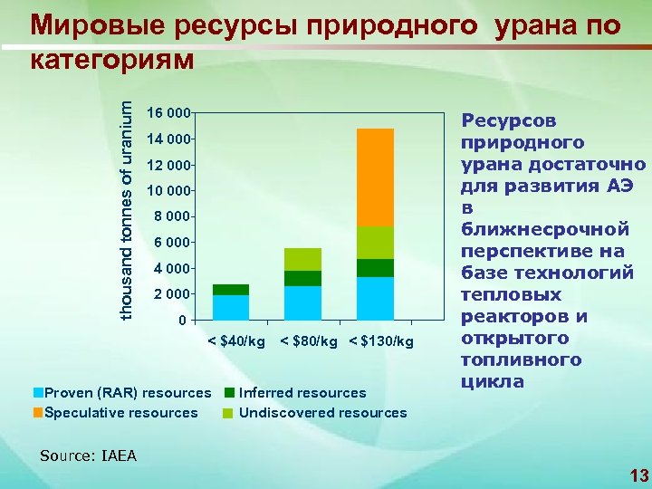 thousand tonnes of uranium Мировые ресурсы природного урана по категориям 16 000 14 000