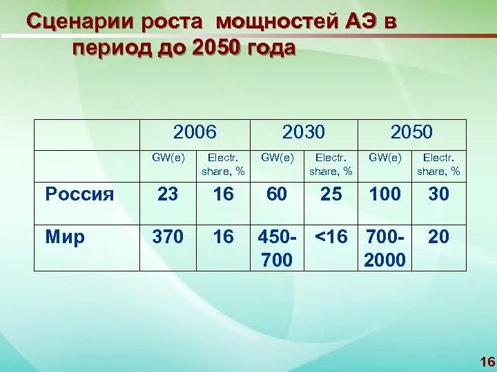 Сценарии роста мощностей АЭ в период до 2050 года 2006 2030 2050 GW(e) Electr.