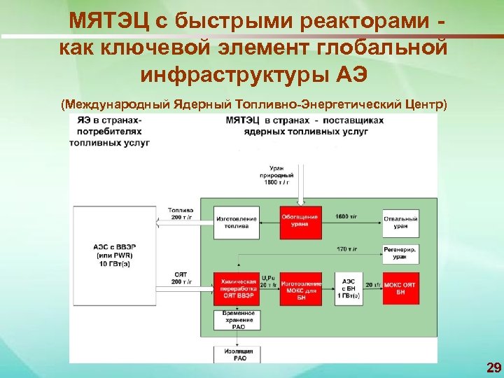 МЯТЭЦ с быстрыми реакторами как ключевой элемент глобальной инфраструктуры АЭ (Международный Ядерный Топливно-Энергетический Центр)