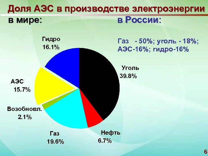 Доля АЭС в производстве электроэнергии в мире: в России: Гидро 16. 1% Газ -