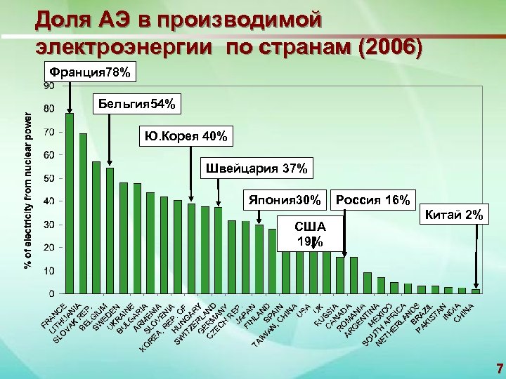 Доля АЭ в производимой электроэнергии по странам (2006) Франция 78% Бельгия 54% Ю. Корея