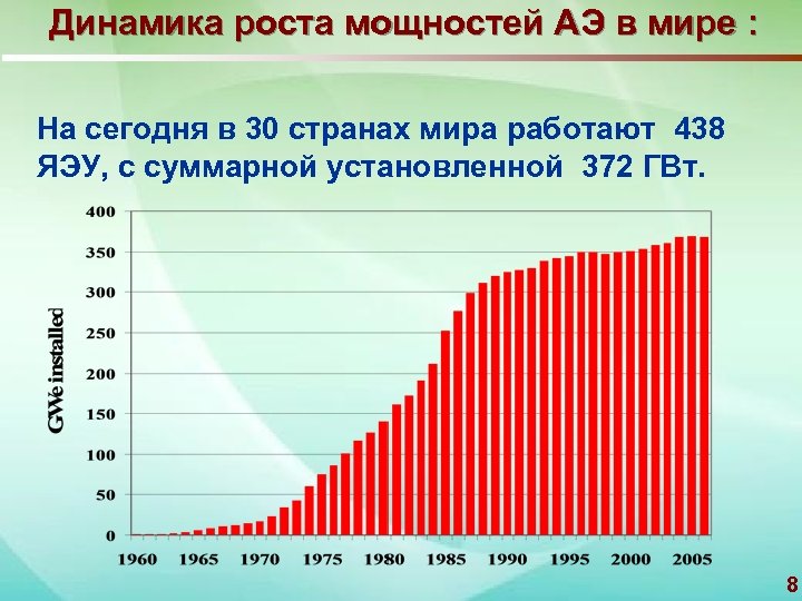 Динамика роста мощностей АЭ в мире : На сегодня в 30 странах мира работают