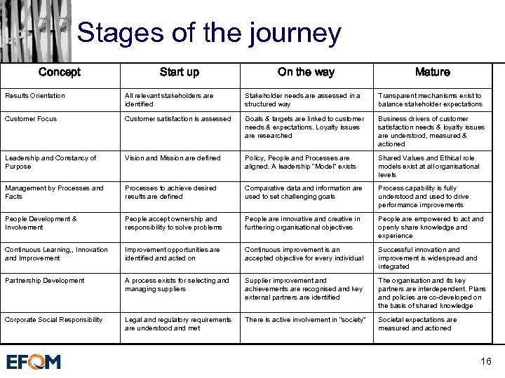 Stages of the journey Concept Start up On the way Mature Results Orientation All