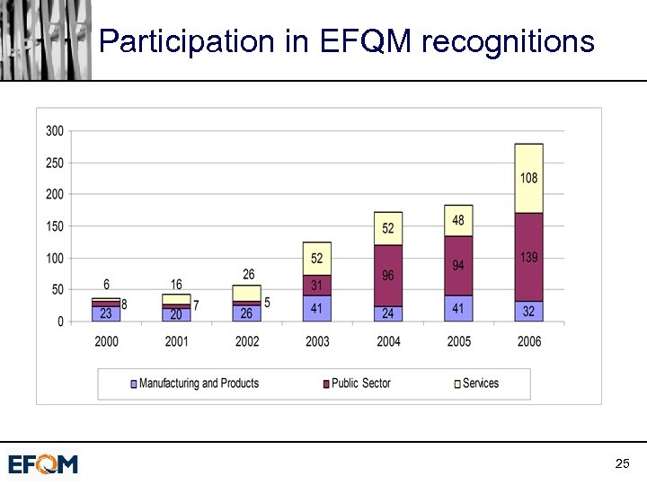 Participation in EFQM recognitions 25 