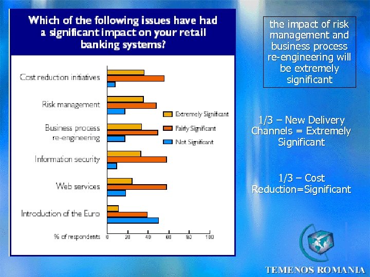 the impact of risk management and business process re-engineering will be extremely significant 1/3