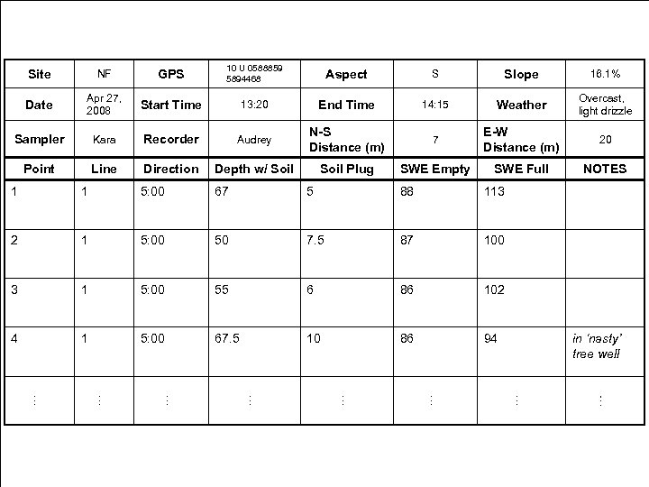 Site NF GPS 10 U 0588859 5894468 Aspect S Slope 16. 1% Date Apr