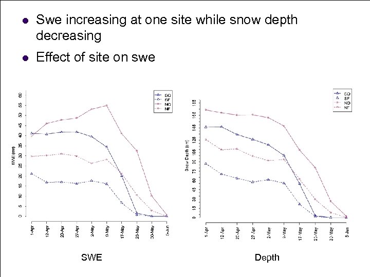 l Swe increasing at one site while snow depth decreasing l Effect of site