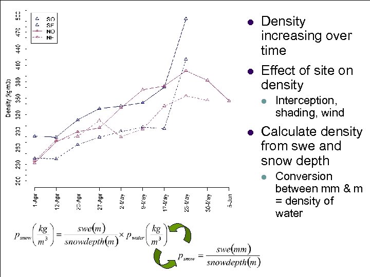 l l Density increasing over time Effect of site on density l l Interception,