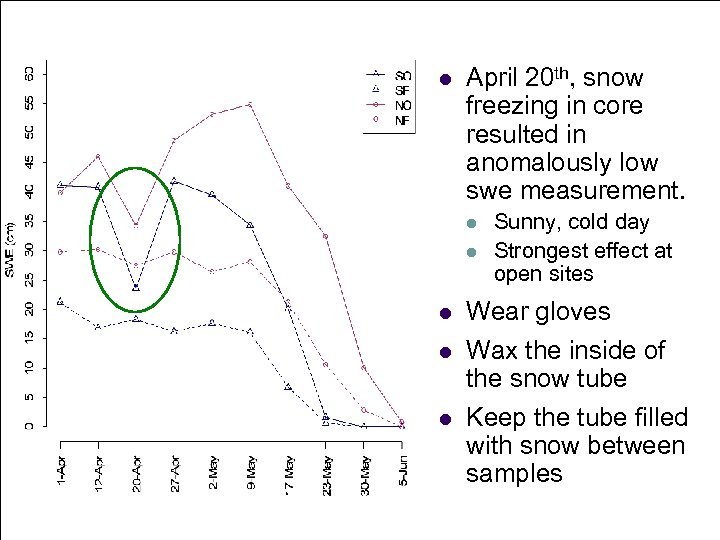 l April 20 th, snow freezing in core resulted in anomalously low swe measurement.