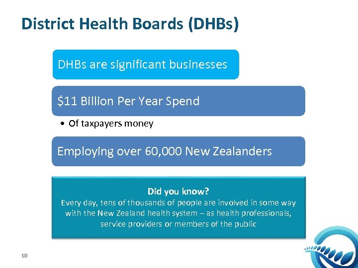 District Health Boards (DHBs) DHBs are significant businesses $11 Billion Per Year Spend •