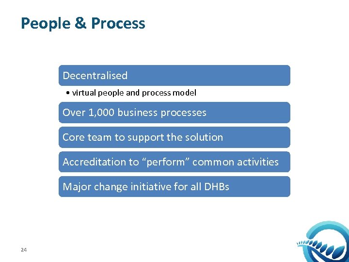 People & Process Decentralised • virtual people and process model Over 1, 000 business