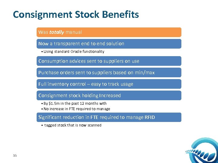 Consignment Stock Benefits Was totally manual Now a transparent end to end solution •