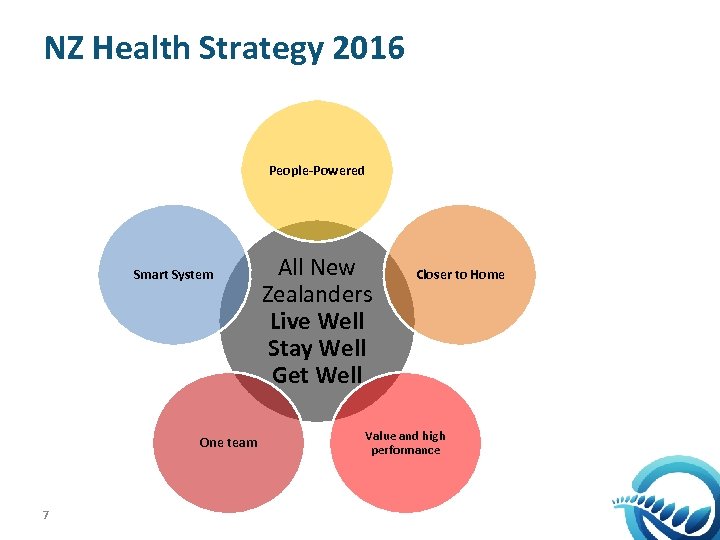 NZ Health Strategy 2016 People-Powered Smart System One team 7 All New Zealanders Live