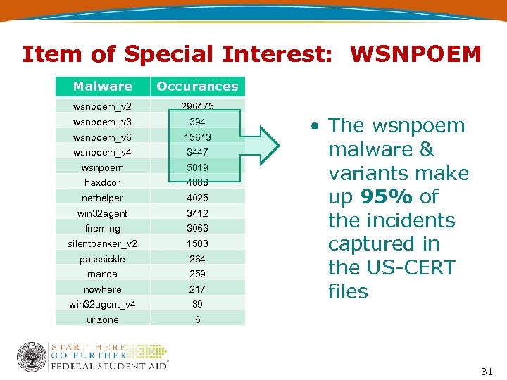 Item of Special Interest: WSNPOEM Malware Occurances wsnpoem_v 2 296475 wsnpoem_v 3 394 wsnpoem_v
