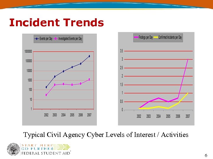 Incident Trends Typical Civil Agency Cyber Levels of Interest / Activities 6 