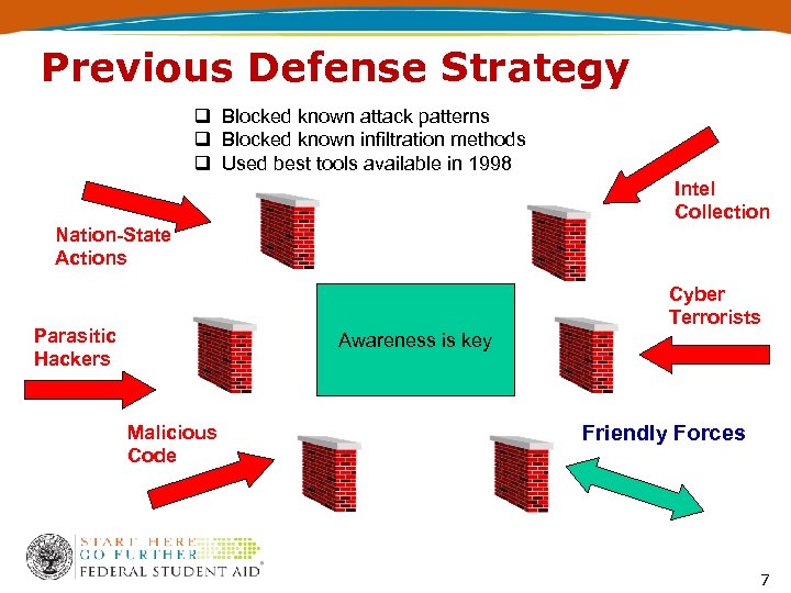 Previous Defense Strategy q Blocked known attack patterns q Blocked known infiltration methods q