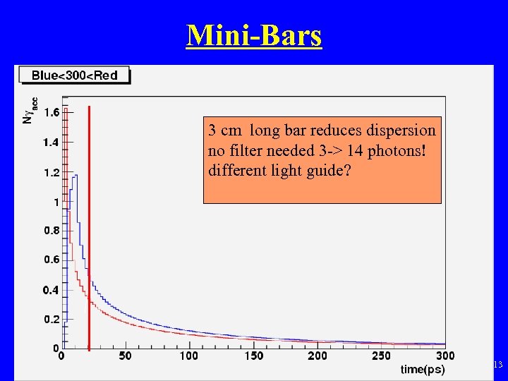 Mini-Bars • Larger n (1. 8) does not give more light, larger angle so