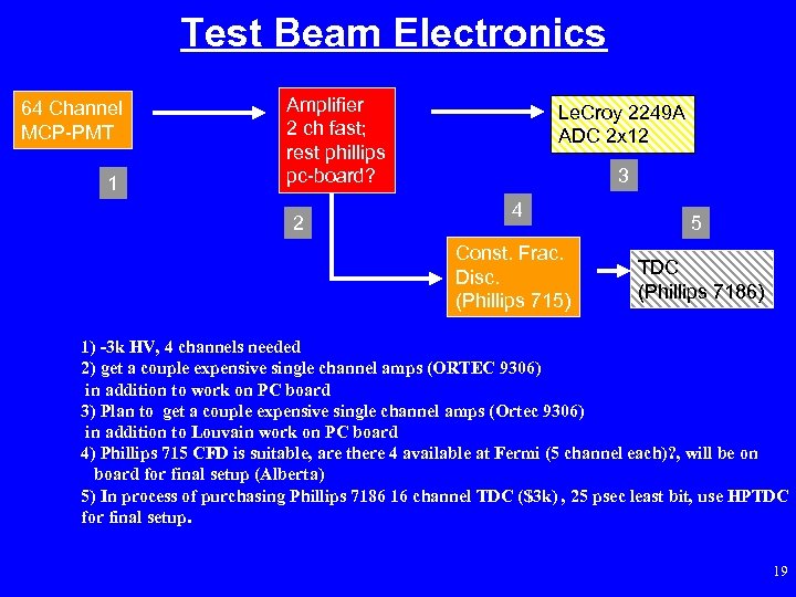 Test Beam Electronics 64 Channel MCP-PMT 1 Amplifier 2 ch fast; rest phillips pc-board?