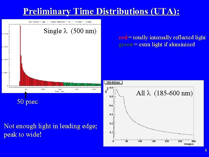 Preliminary Time Distributions (UTA): Single (500 nm) red = totally internally reflected light green