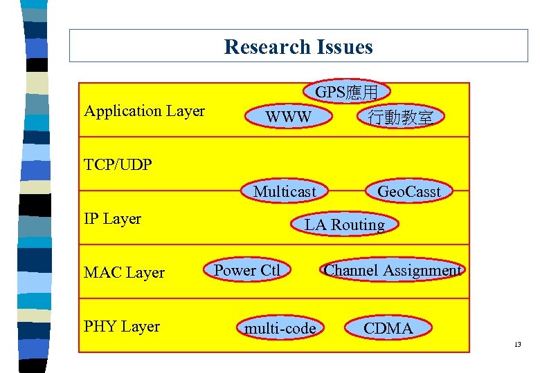 Research Issues GPS應用 Application Layer WWW 行動教室 TCP/UDP Multicast IP Layer MAC Layer PHY