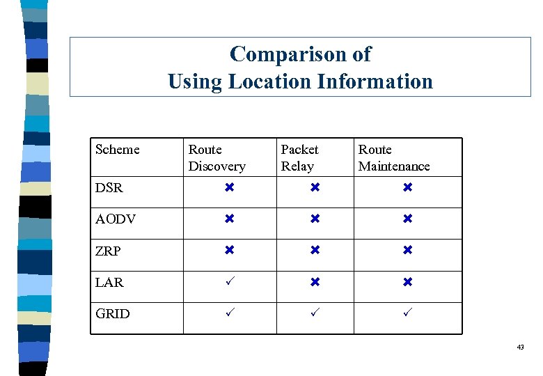 Comparison of Using Location Information Scheme Route Discovery Packet Relay Route Maintenance DSR AODV