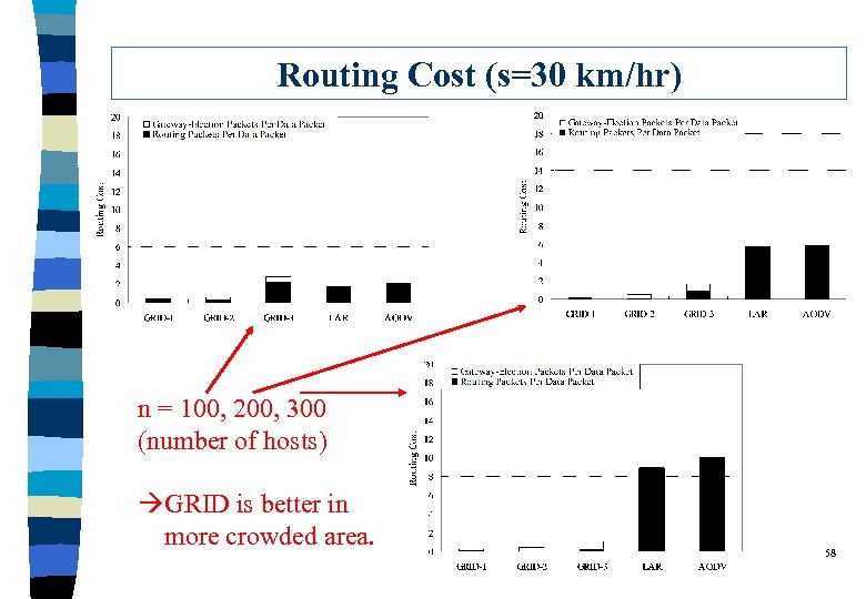 Routing Cost (s=30 km/hr) n = 100, 200, 300 (number of hosts) àGRID is