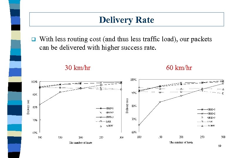 Delivery Rate q With less routing cost (and thus less traffic load), our packets