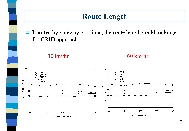 Route Length q Limited by gateway positions, the route length could be longer for