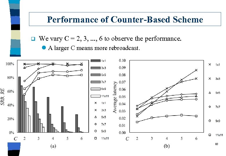 Performance of Counter-Based Scheme q We vary C = 2, 3, . . .