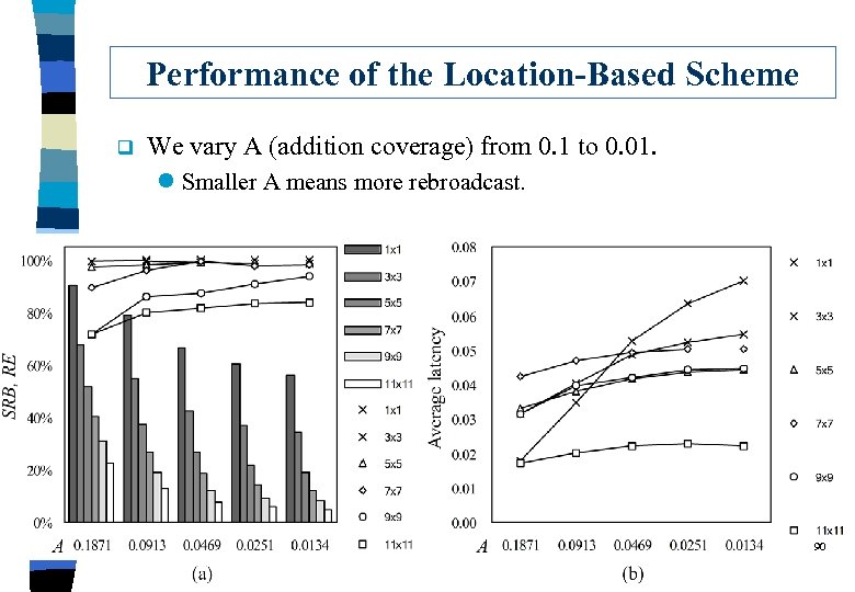 Performance of the Location-Based Scheme q We vary A (addition coverage) from 0. 1