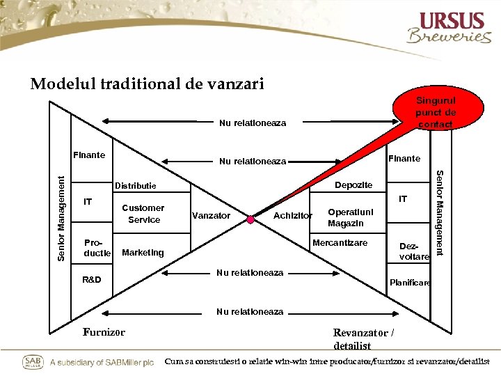 Modelul traditional de vanzari Singurul punct de contact Nu relationeaza Depozite Distributie IT Productie
