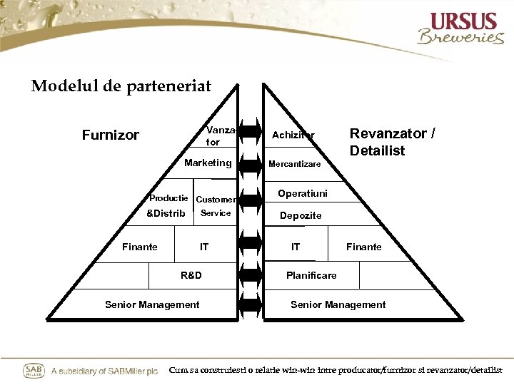 Modelul de parteneriat Vanzator Furnizor Marketing Productie Customer &Distrib Finante Service IT R&D Senior