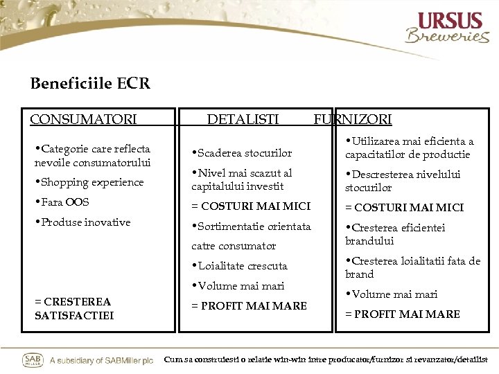 Beneficiile ECR CONSUMATORI DETALISTI FURNIZORI • Scaderea stocurilor • Utilizarea mai eficienta a capacitatilor